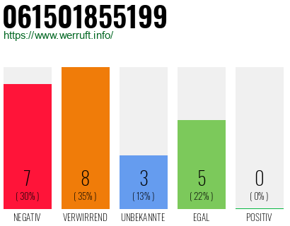 Rufnummer 061501855199 Telefonnummer 061501855199