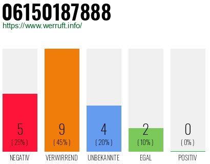 Rufnummer 06150187888 Telefonnummer 06150187888