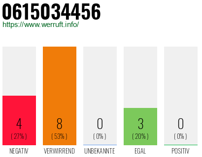 Rufnummer 0615034456 Telefonnummer 0615034456