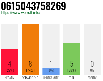Rufnummer 0615043758269 Telefonnummer 0615043758269