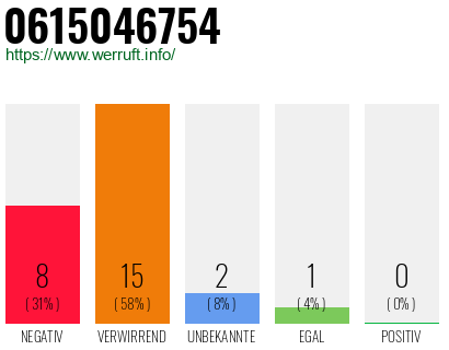 Rufnummer 0615046754 Telefonnummer 0615046754