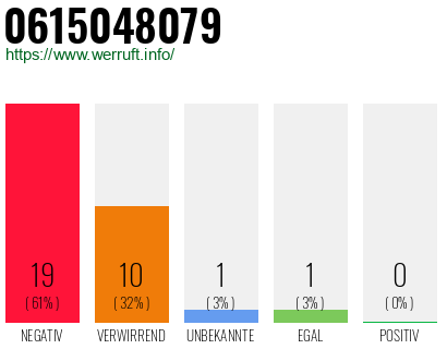 Rufnummer 0615048079 Telefonnummer 0615048079
