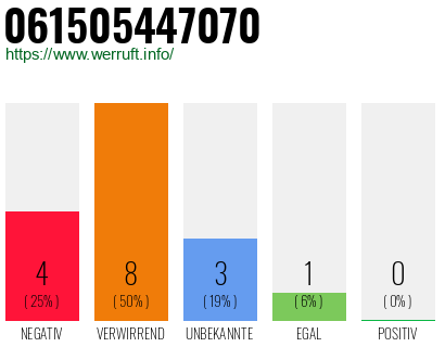 Rufnummer 061505447070 Telefonnummer 061505447070