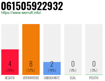 Rufnummer 061505922932 Telefonnummer 061505922932