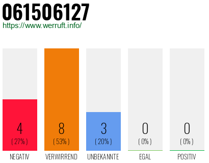 Rufnummer 061506127 Telefonnummer 061506127