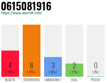 Rufnummer 0615081916 Telefonnummer 0615081916