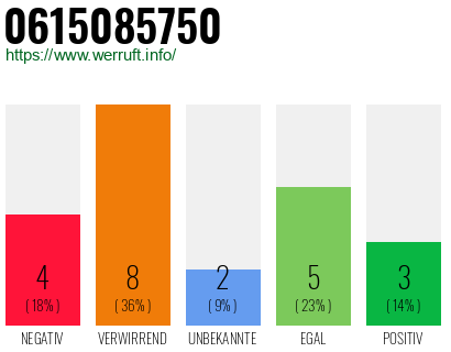 Rufnummer 0615085750 Telefonnummer 0615085750