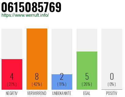 Rufnummer 0615085769 Telefonnummer 0615085769