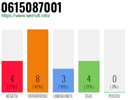 Rufnummer 0615087001 Telefonnummer 0615087001