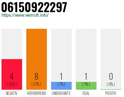 Rufnummer 06150922297 Telefonnummer 06150922297