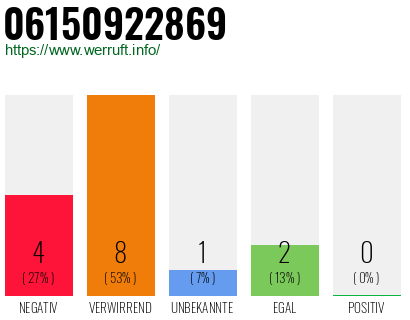 Rufnummer 06150922869 Telefonnummer 06150922869