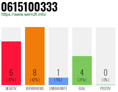 Rufnummer 0615100333 Telefonnummer 0615100333