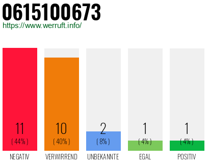 Rufnummer 0615100673 Telefonnummer 0615100673