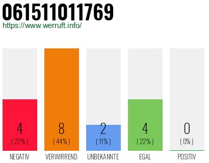 Rufnummer 061511011769 Telefonnummer 061511011769