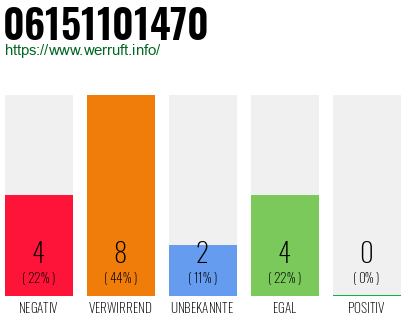 Rufnummer 06151101470 Telefonnummer 06151101470