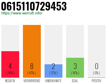 Rufnummer 0615110729453 Telefonnummer 0615110729453