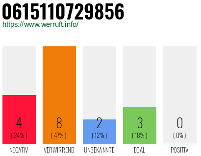 Rufnummer 0615110729856 Telefonnummer 0615110729856