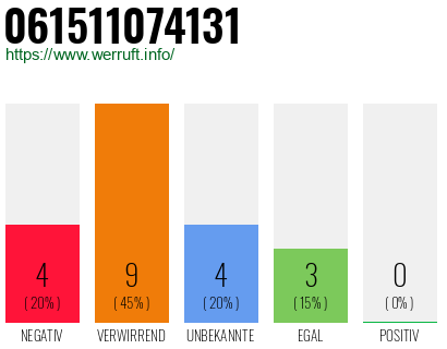 Rufnummer 061511074131 Telefonnummer 061511074131
