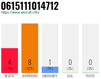 Rufnummer 0615111014712 Telefonnummer 0615111014712