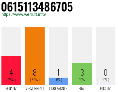 Rufnummer 0615113486705 Telefonnummer 0615113486705