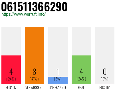 Rufnummer 061511366290 Telefonnummer 061511366290