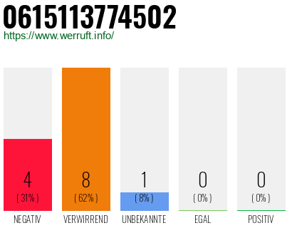 Rufnummer 0615113774502 Telefonnummer 0615113774502