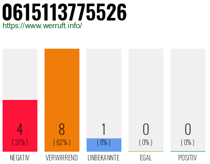 Rufnummer 0615113775526 Telefonnummer 0615113775526