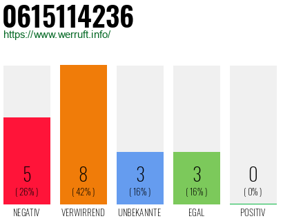Rufnummer 0615114236 Telefonnummer 0615114236