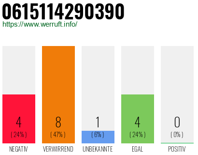 Rufnummer 0615114290390 Telefonnummer 0615114290390