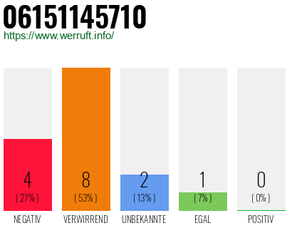 Rufnummer 06151145710 Telefonnummer 06151145710