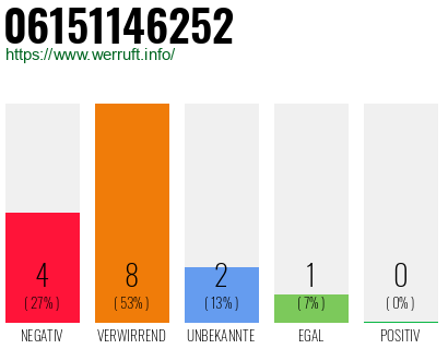Rufnummer 06151146252 Telefonnummer 06151146252