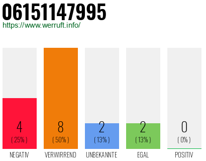 Rufnummer 06151147995 Telefonnummer 06151147995
