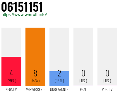 Rufnummer 06151151 Telefonnummer 06151151