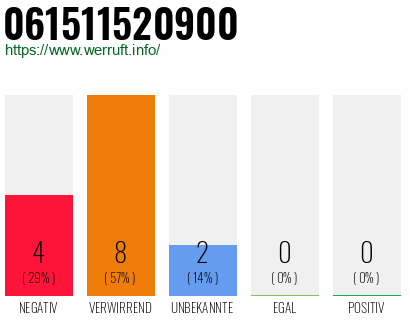 Rufnummer 061511520900 Telefonnummer 061511520900