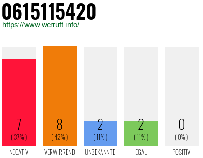 Rufnummer 0615115420 Telefonnummer 0615115420