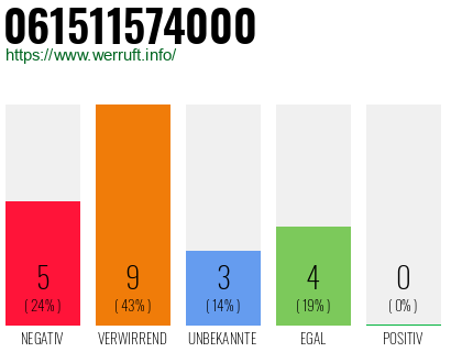 Rufnummer 061511574000 Telefonnummer 061511574000