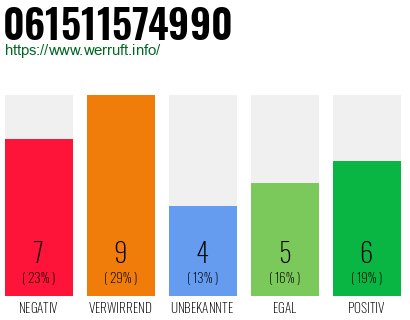 Rufnummer 061511574990 Telefonnummer 061511574990