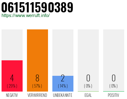 Rufnummer 061511590389 Telefonnummer 061511590389