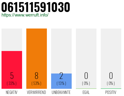 Rufnummer 061511591030 Telefonnummer 061511591030