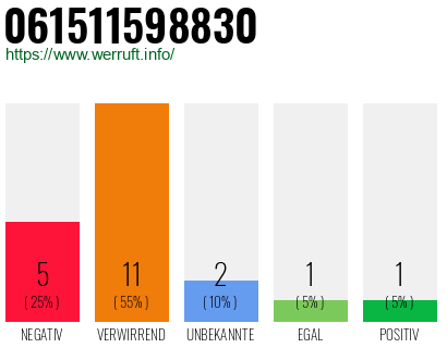 Rufnummer 061511598830 Telefonnummer 061511598830