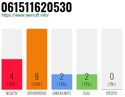 Rufnummer 061511620530 Telefonnummer 061511620530