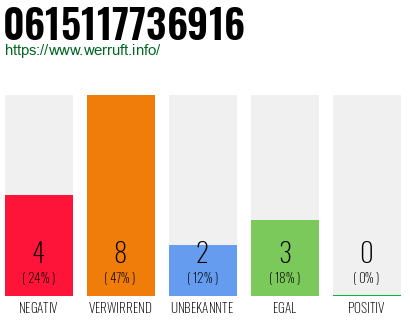 Rufnummer 0615117736916 Telefonnummer 0615117736916