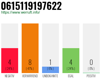 Rufnummer 0615119197622 Telefonnummer 0615119197622