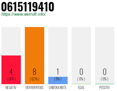 Rufnummer 0615119410 Telefonnummer 0615119410