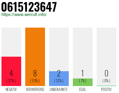 Rufnummer 0615123647 Telefonnummer 0615123647
