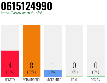 Rufnummer 0615124990 Telefonnummer 0615124990