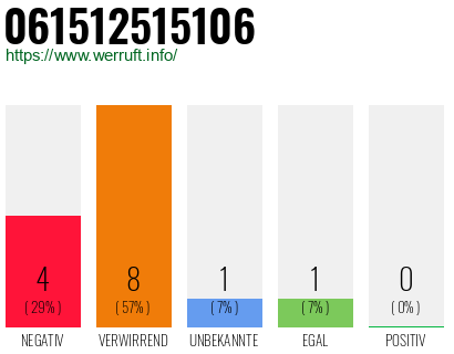 Rufnummer 061512515106 Telefonnummer 061512515106