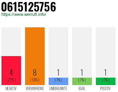 Rufnummer 0615125756 Telefonnummer 0615125756