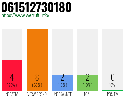 Rufnummer 061512730180 Telefonnummer 061512730180