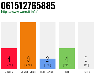 Rufnummer 061512765885 Telefonnummer 061512765885
